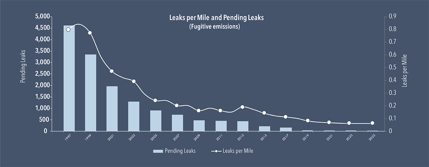 Leaks per Mile graph
